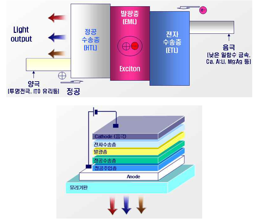 OLED 소자 구조