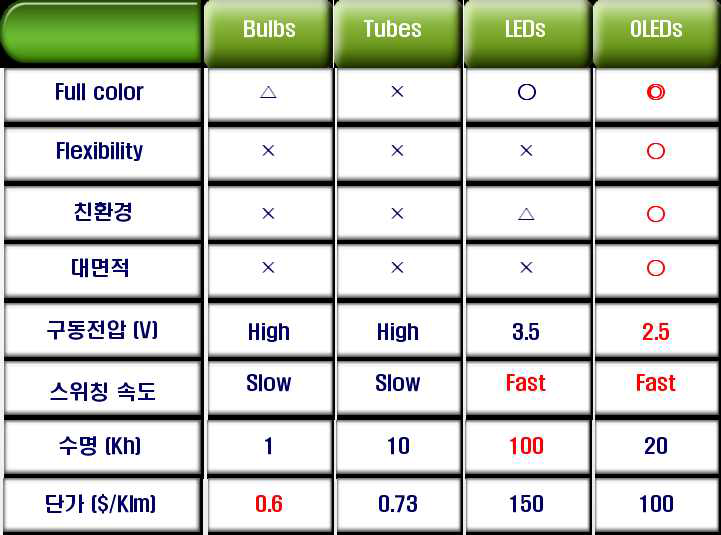 여러 조명소자들의 성능 비교