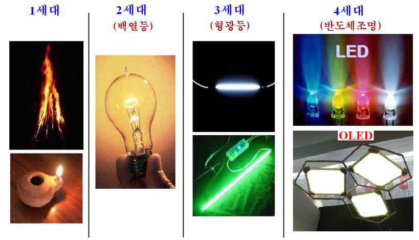 기존 조명에서 OLED 조명으로의 paradigm shift