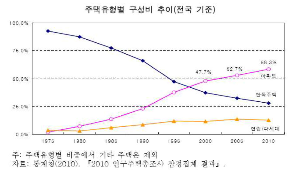 주택유형별 구성비 추이