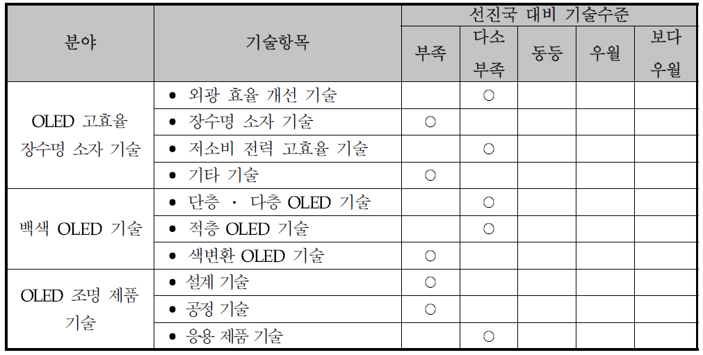 선진국 대비 OLED 조명분야의 기술수준