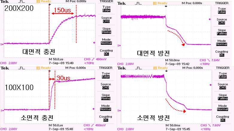 OLED 면광원의 구동 특성