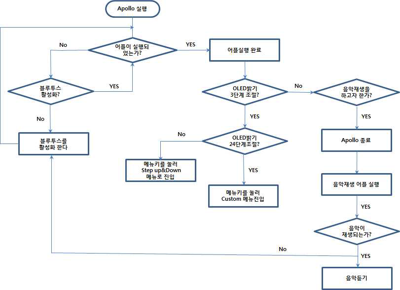 (주)한영이엔지 Smart stand 전용 어플 명령 체계도