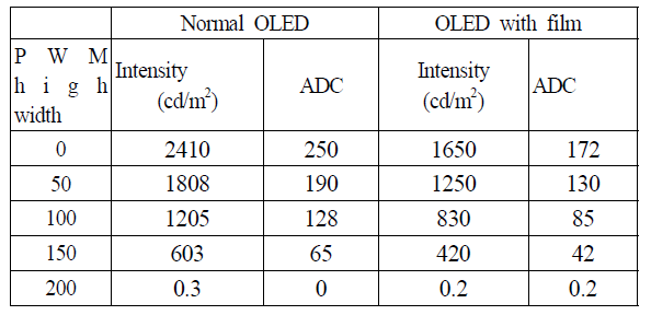 PWM-ADC-휘도간 mapping table