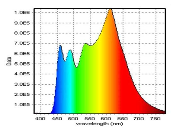 LG Chem. OLED 광원 발광 스펙트럼