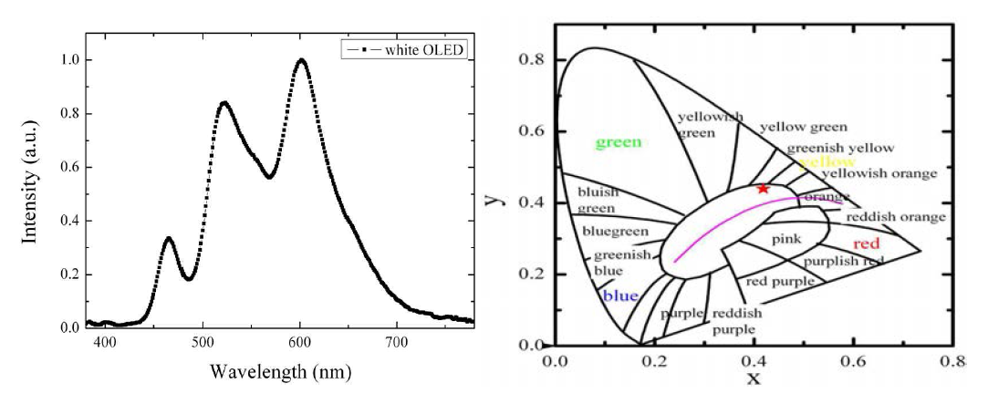 70×70mm2 OLED 면광원 발광 스펙트럼 및 발광 색좌표
