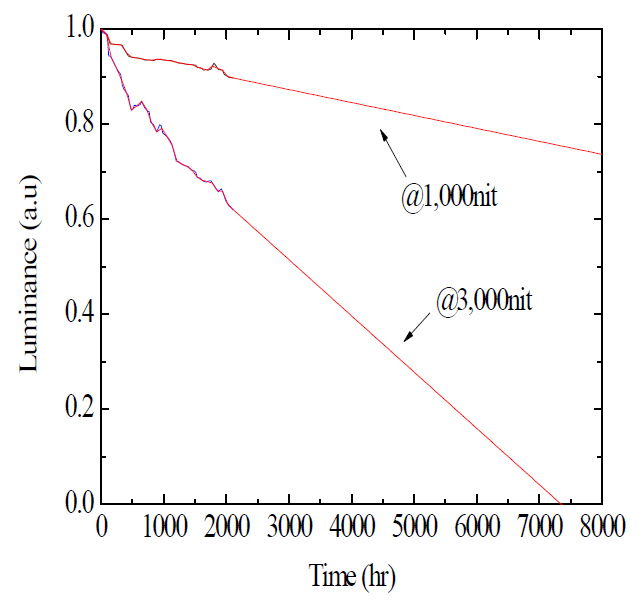 70×70mm2 OLED 면광원 수명 측정 그래프
