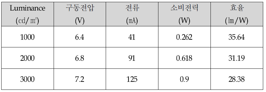 70×70mm2 OLED 면광원 특성