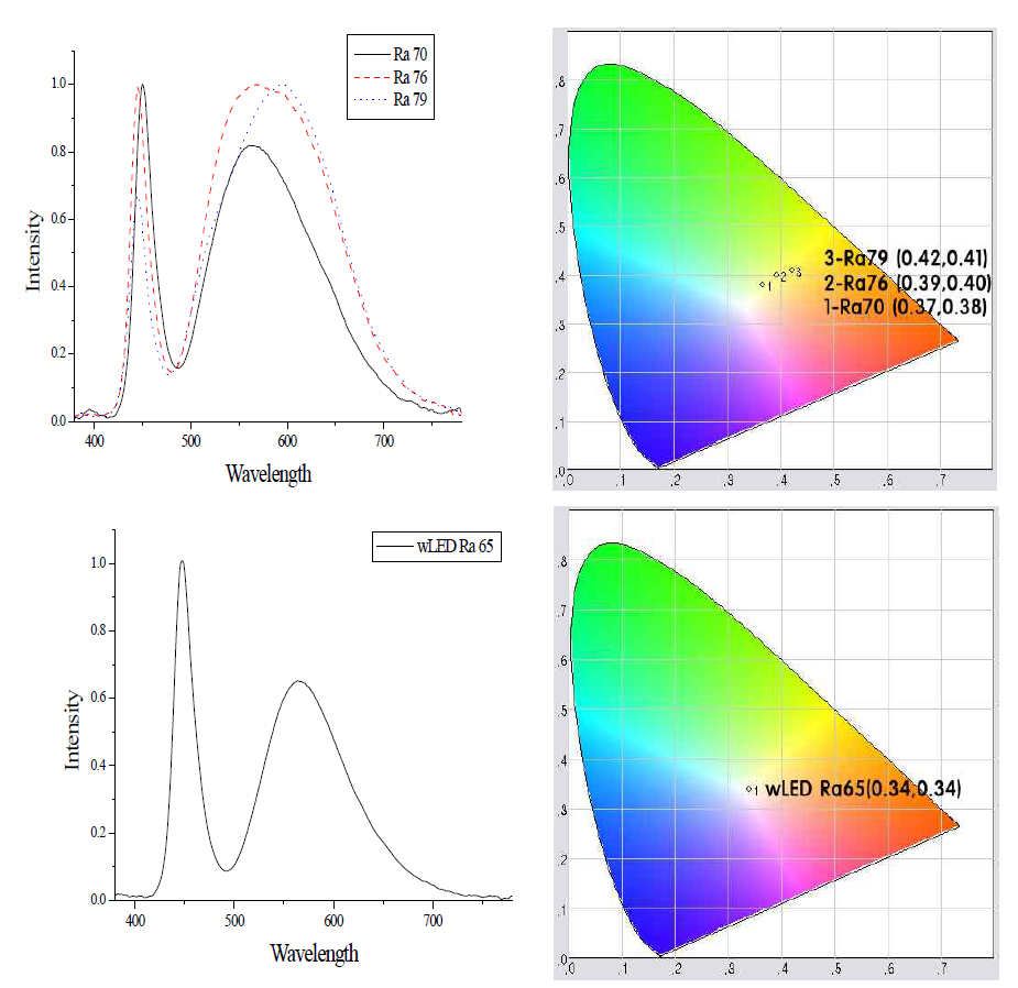 다양한 LED bar 발광 스펙트럼 및 색좌표