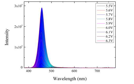 구동 전압에 따른 청색 LED의 발광 스펙트럼