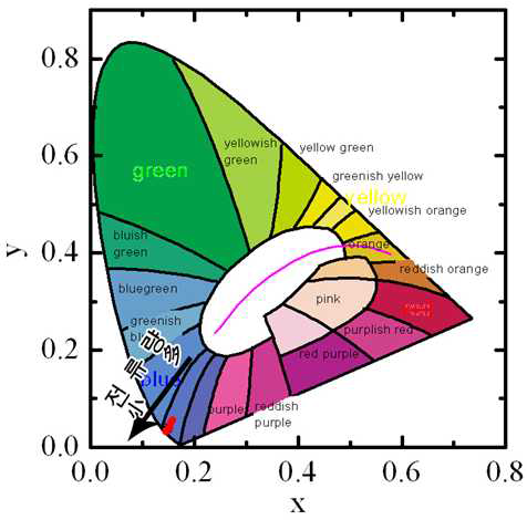 청색 LED CIE1931 색좌표