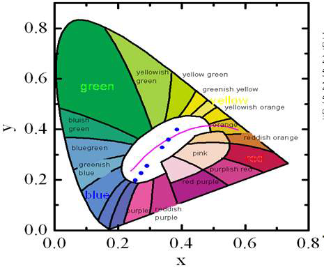 Hybrid 면발광원 색가변 색좌표