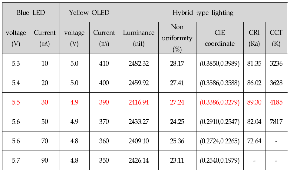 Hybrid 면발광원 조명 특성