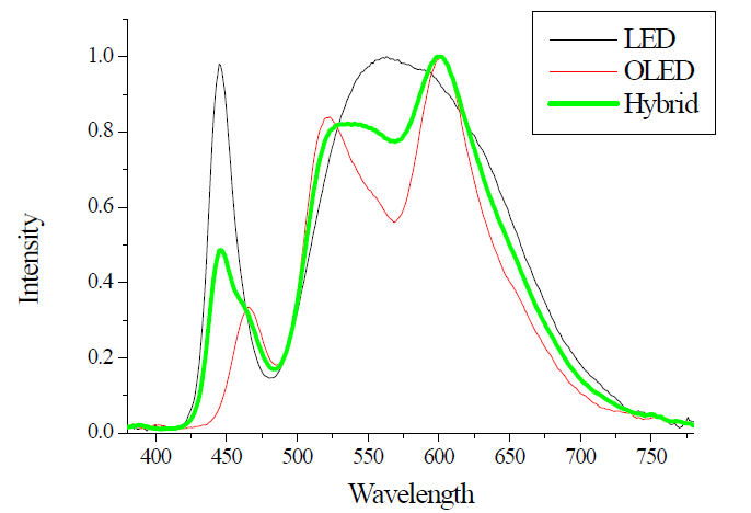 LED, OLED, Hybrid 파장분포