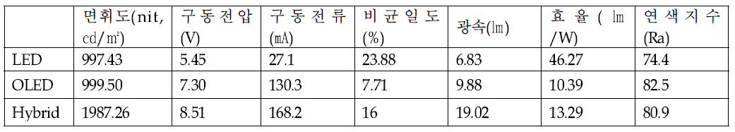 LED, OLED, Hybrid 조합시 전기적 광학적 특성