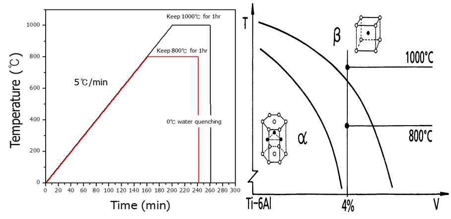 열처리 과정과 Ti-6Al-4V상변태도에 따른 열처리 조건확립