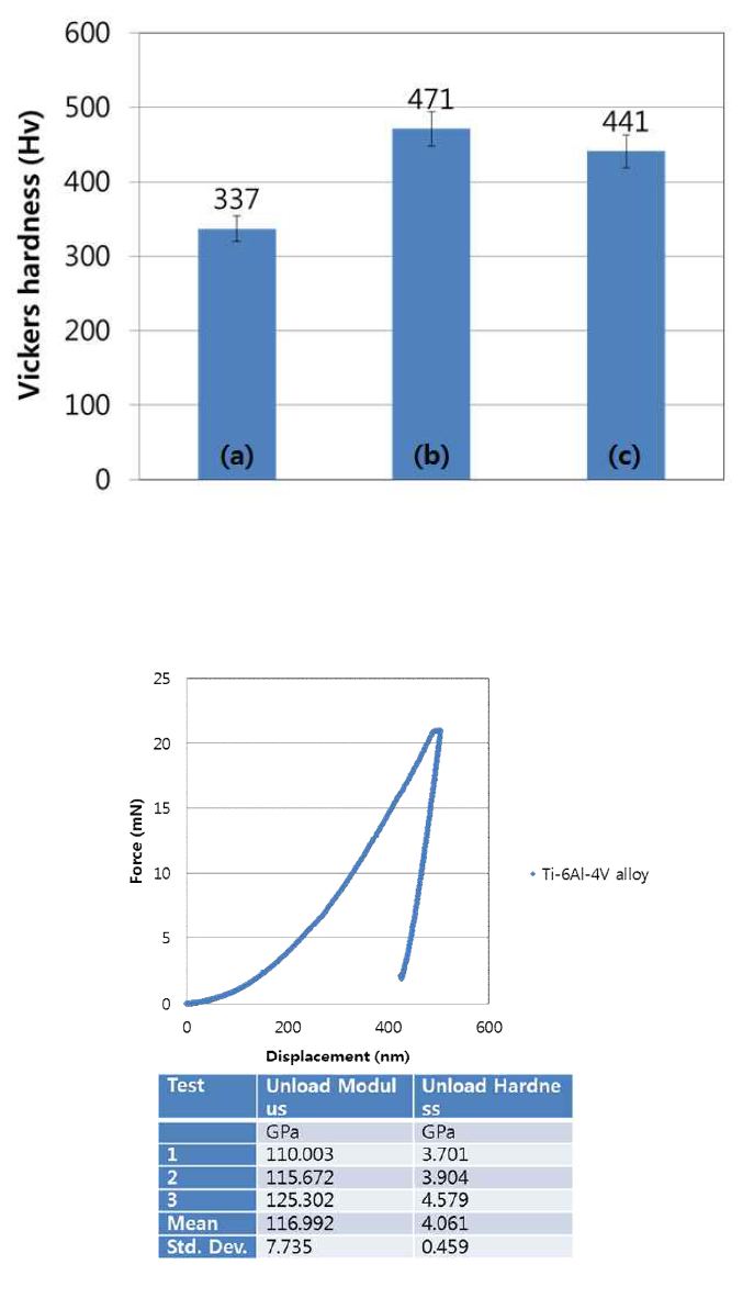 Ti-6Al-4V 합금의 비커스 경도와 나노인덴터결과
