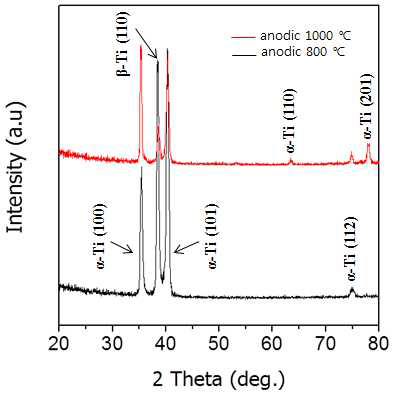 1M H3PO4 전해질 용액에서 200V. 3분동안 양극산화 한 Ti-6Al-4V 합금들의 XRD 분석 결과