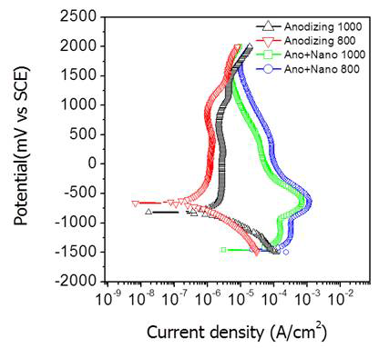 각각 800℃와 1000℃ 처리된 Ti-6Al-4V 합금의 Micro-pore 형성 후 및 두 단계 양극산화 (anodizing+nanotube) 후 동전위 분극시험 결과