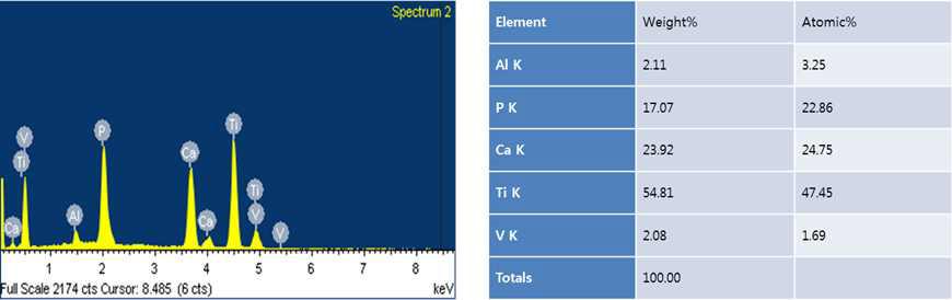 두 단계 처리 후 hydroxyapatite코팅처리를 한 치과임플란트 표면의 EDS분석데이터
