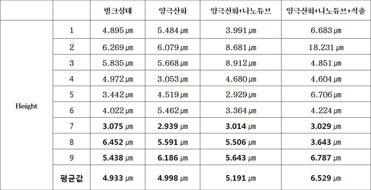 3D 현미경을 이용한 각 치과임플란트 표면으로부터 깊이