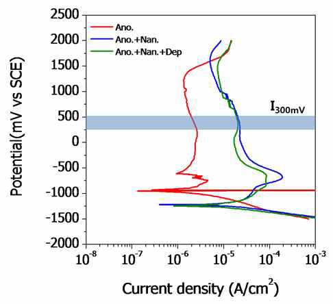 각 표면처리에 따른 potentiodynamic 그래프