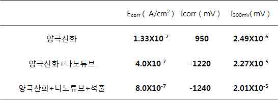 각 표면처리에 따른 potentiodynamic