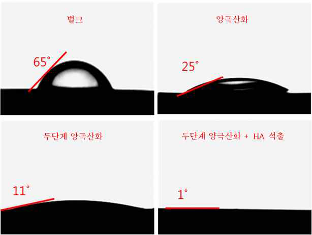 각 표면처리에 따른 접촉각 측정그림