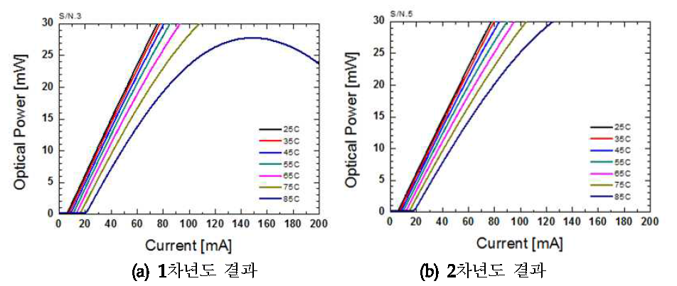 2차년도 개선된 활성층에 따른 광출력 및 온도 특성 비교