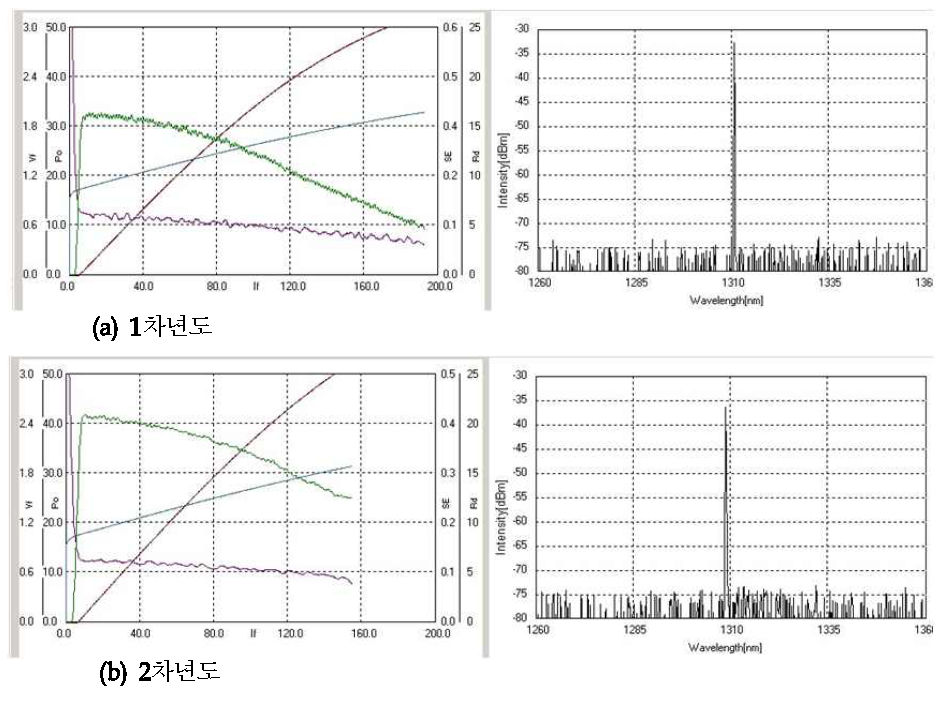 2차년도 제작된 DFB-LD의 ILV 및 스펙트럼 특성