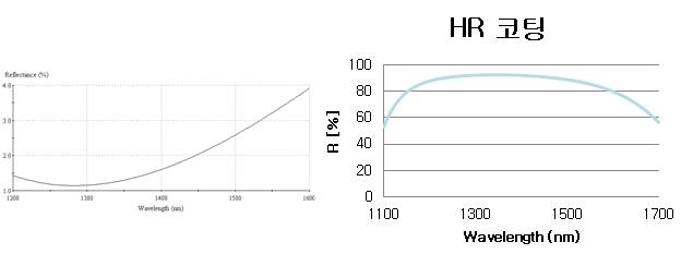 AR 및 HR 코팅 설계