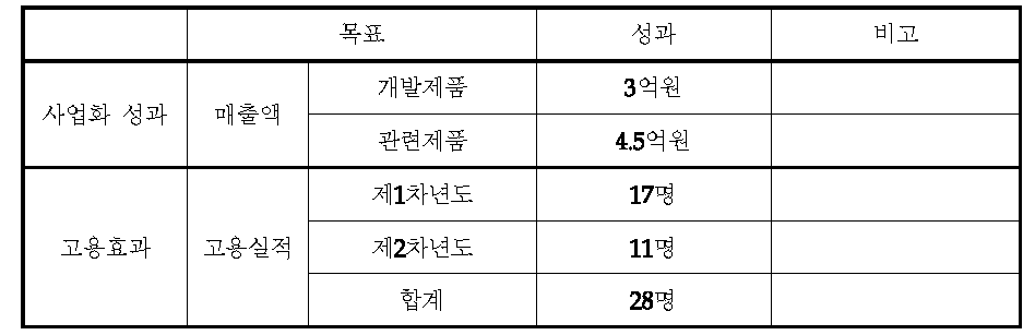 현재까지의 성과