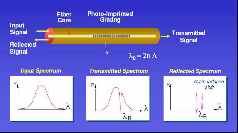 광섬유 브래그 격자 센서의 동작 특성