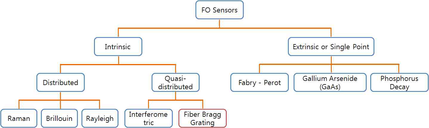 광섬유 센서의 분류