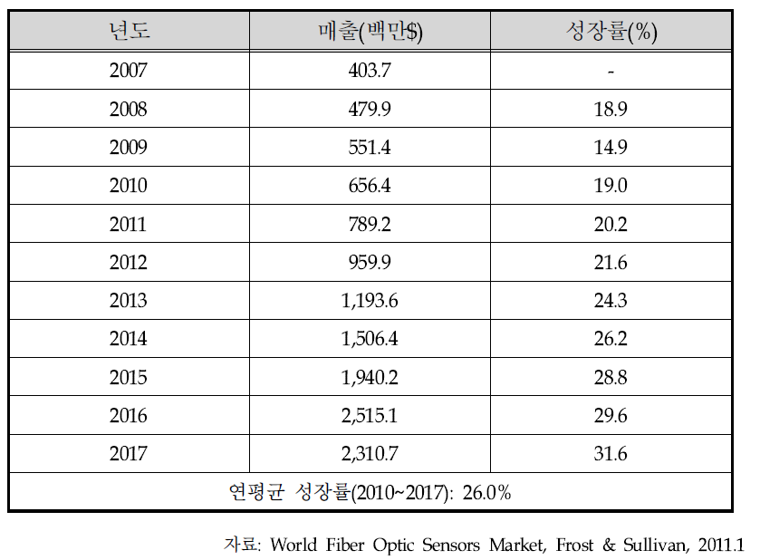 전세계 광섬유 센서의 시장 동향