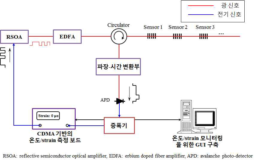 광센서 네트워크 시스템의 구성