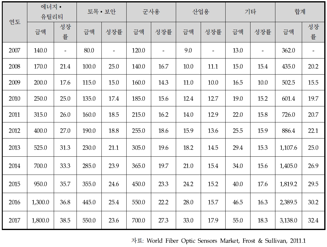 진성 광섬유 센서 시장 산업별 매출 및 성장률