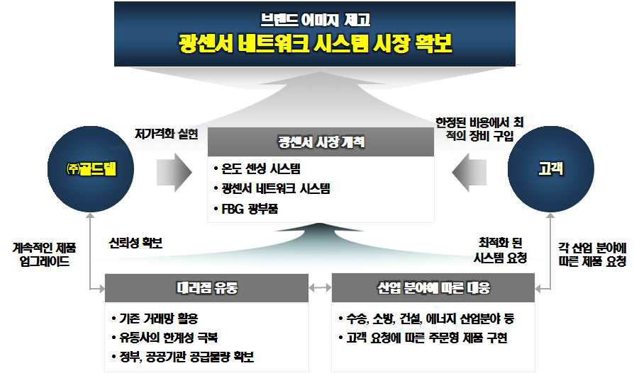 비즈니스/수익모델