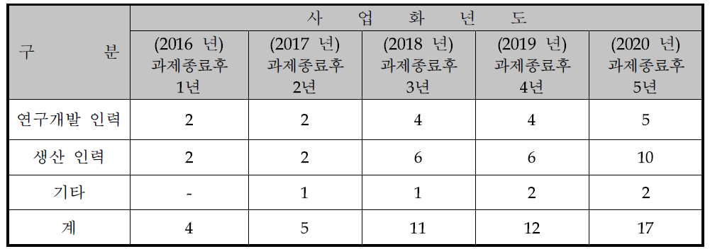 사업화 종료 후 인력 창출 계획표