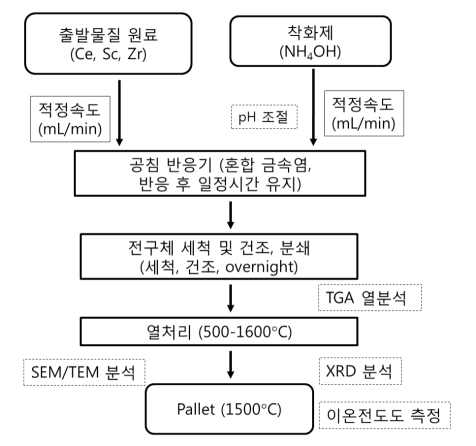 고체전해질 제조공정 모식도