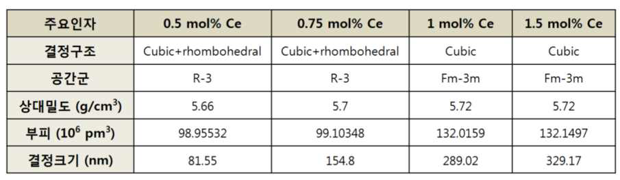 Ce mol% 조건별 주요 물성 비교