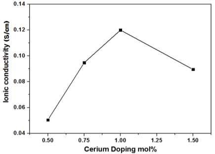 800℃에서 Ce mol% 조건별 이온전도도 특성