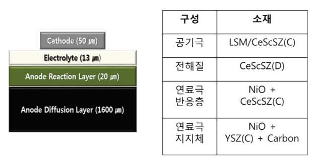 SOFC 설계 및 주요 소재구성