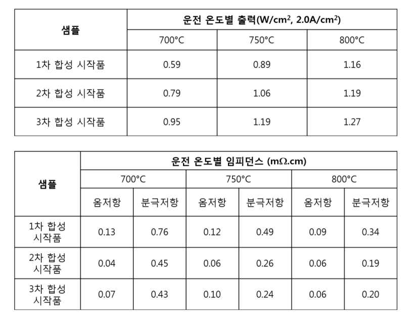 SOFC 단위셀 시작품의 성능비교표