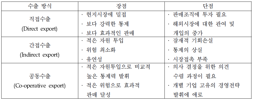 소재부품의 수출방식별 장단점 비교분석