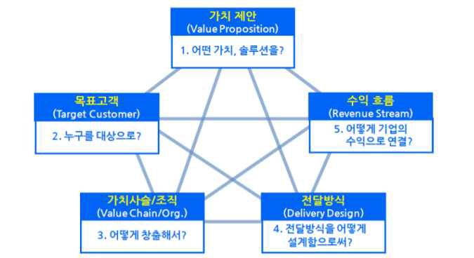 비즈니스 모델 및 수익모델