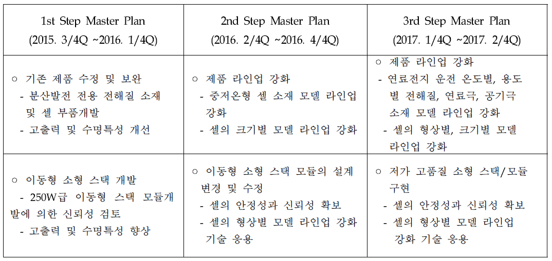 제품개발 계획 Roadmap