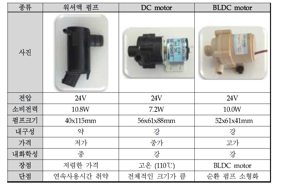 열전달유체 순환펌프 비교