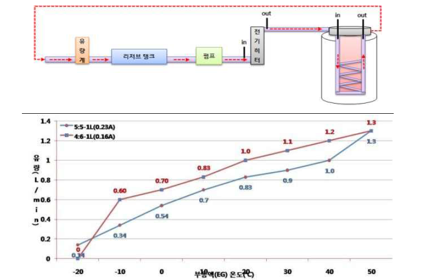 부동액 비율 및 온도에 따른 유량 측정