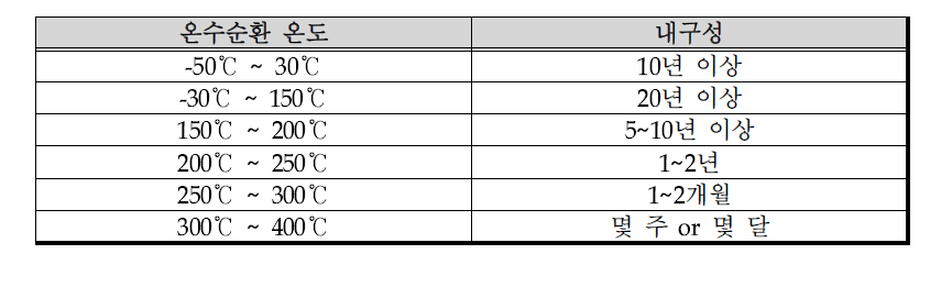 실리콘 튜브의 온도에 따른 내구성